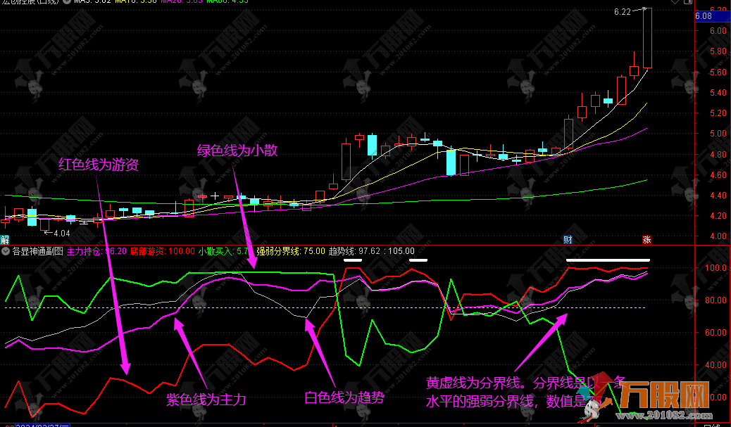 【各显神通】主力、游资、小散三路财神 大涨无限看实力 通达信副选指标