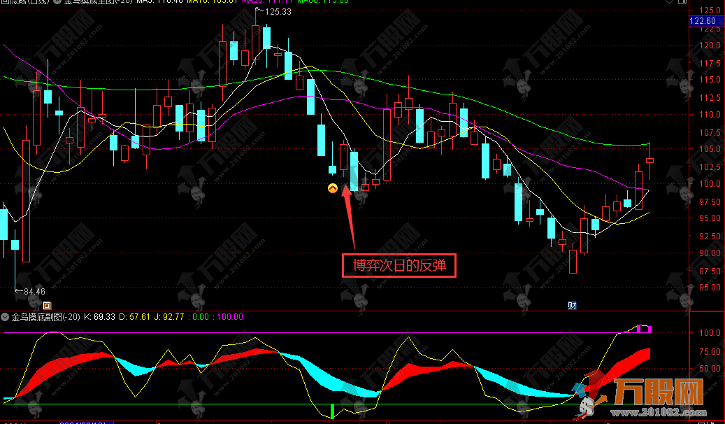 【金鸟摸底】主副选指标 有实际参考意义的大底指标 适用当下行情 无未来函数 手机电脑通达信通用 ...
