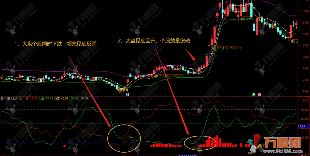 【大盘个股强对比】副选指标 把握大盘与个股的节奏 快速找出领涨板块和领头羊！ ... ...