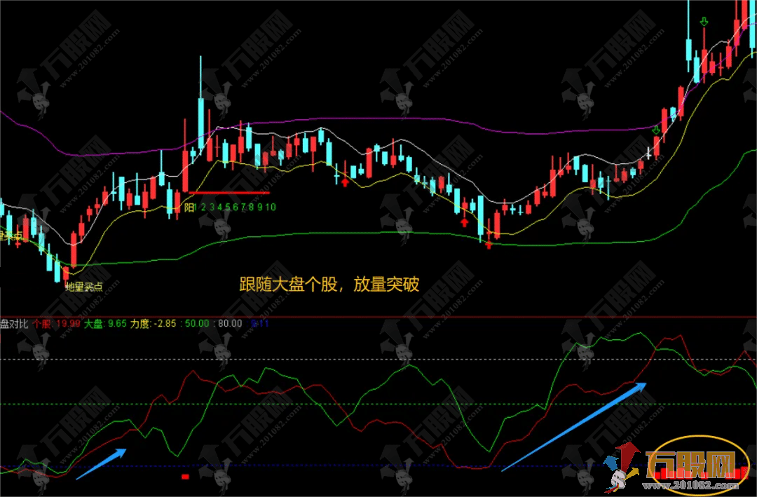 【大盘个股强对比】副选指标 把握大盘与个股的节奏 快速找出领涨板块和领头羊！ ... ...