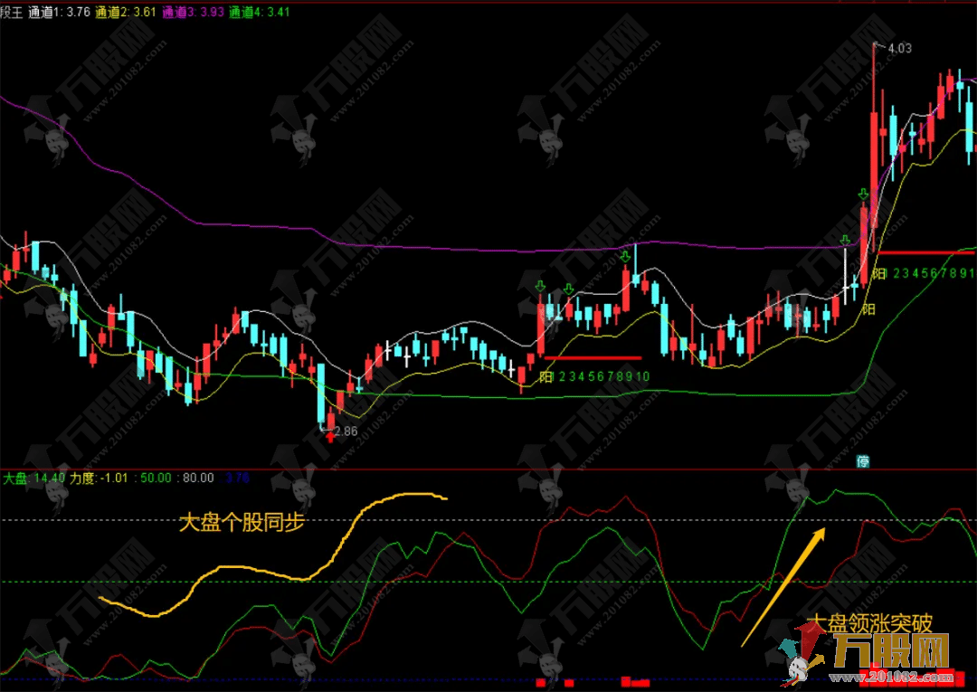 【大盘个股强对比】副选指标 把握大盘与个股的节奏 快速找出领涨板块和领头羊！ ... ...