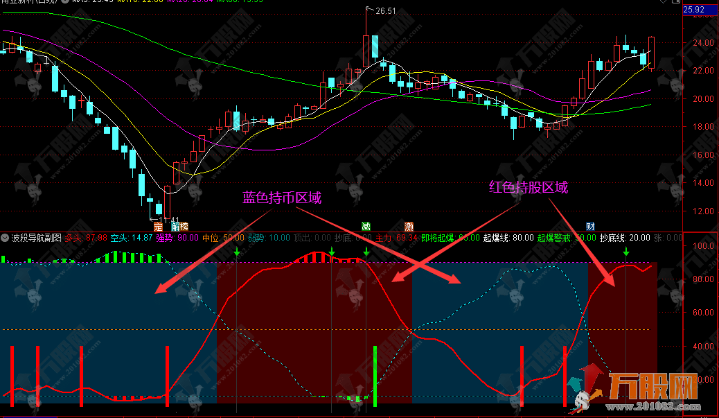 【波段导航】难得的波段副图指标 波段清晰 准确率不错