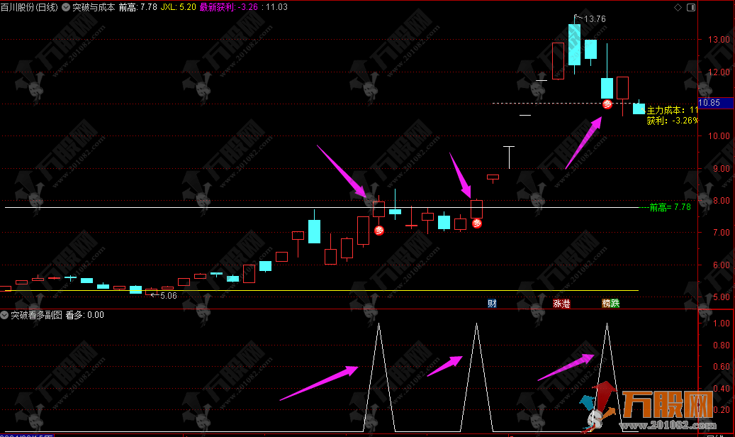 【突破与成本】主副选公式 一个突破信号+加上主力成本更方便的观察其有效性 ...