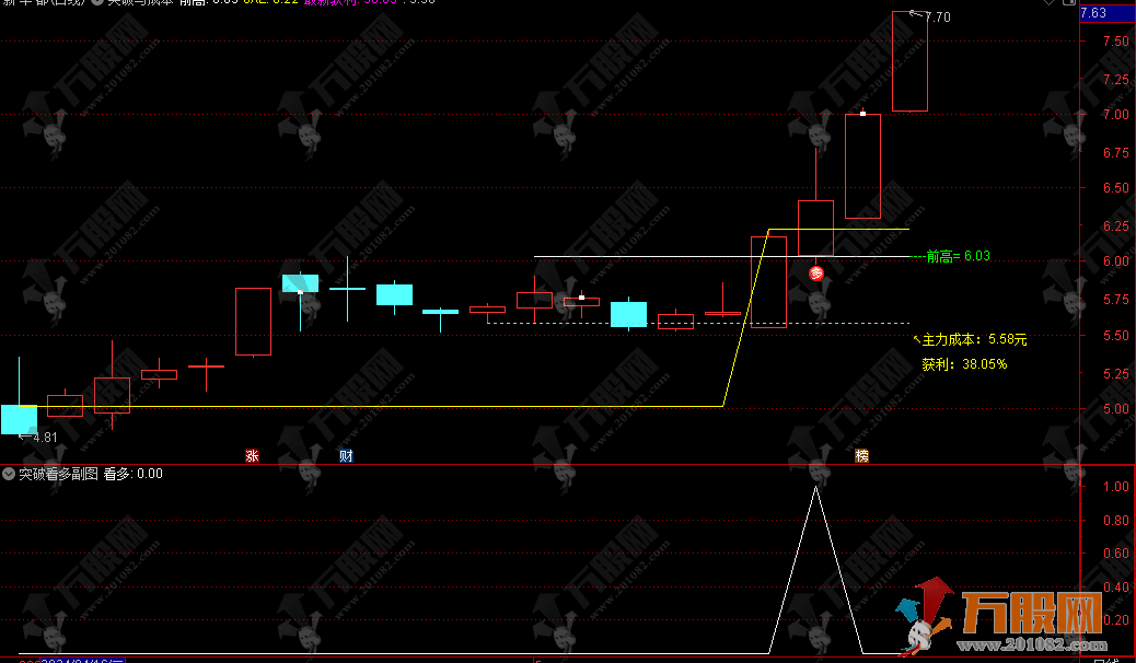 【突破与成本】主副选公式 一个突破信号+加上主力成本更方便的观察其有效性 ...