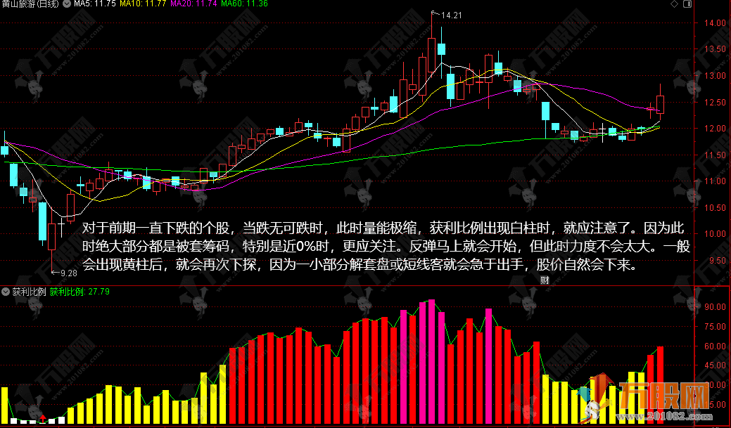 【筹码获利比利】非常好通达信副图公式  附使用说明