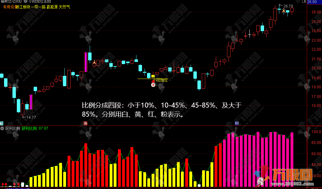 【筹码获利比利】非常好通达信副图公式  附使用说明