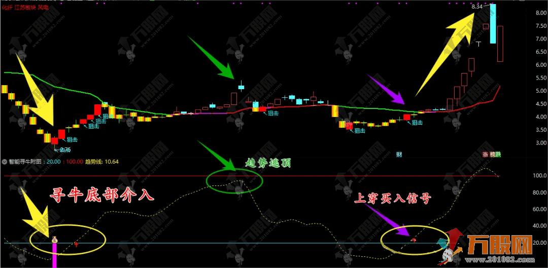 【智能寻牛】专注底部买入点的智能顺势寻牛副选指标