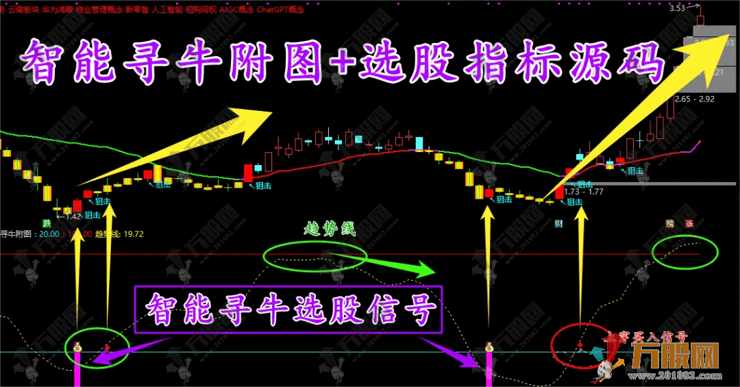 【智能寻牛】专注底部买入点的智能顺势寻牛副选指标