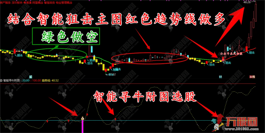 【智能寻牛】专注底部买入点的智能顺势寻牛副选指标