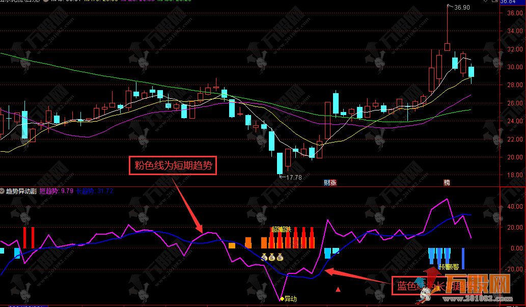 通达信【趋势异动】短期长期趋势异动抄底副图指标+详解
