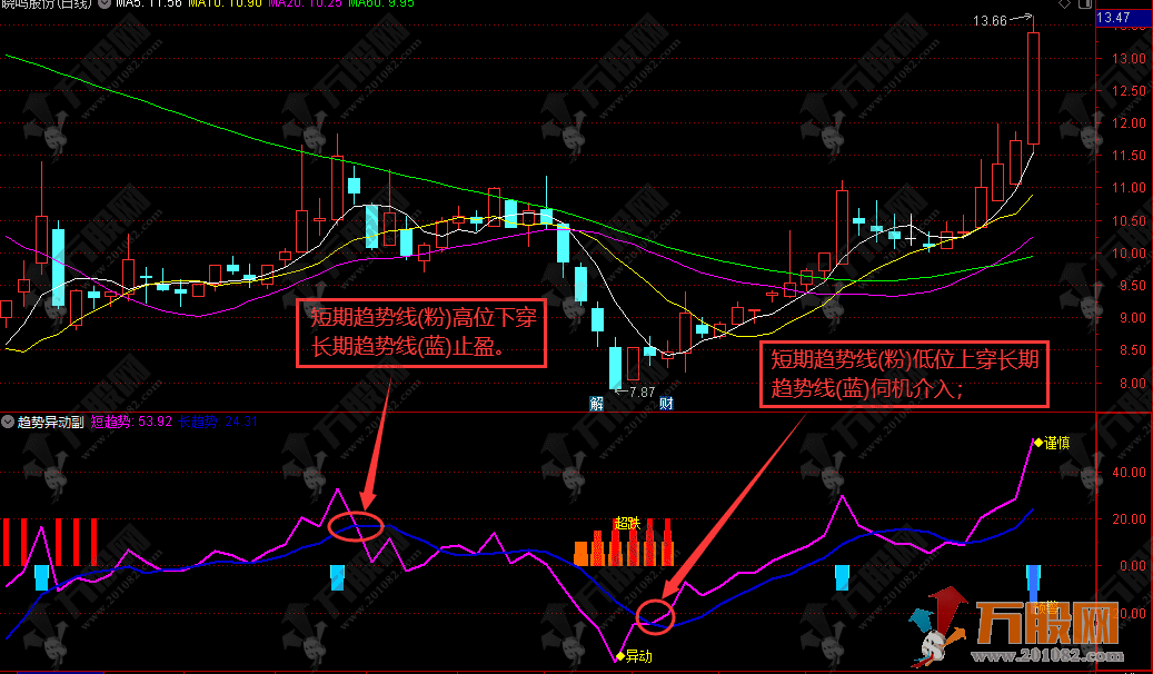 通达信【趋势异动】短期长期趋势异动抄底副图指标+详解