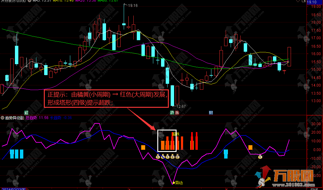 通达信【趋势异动】短期长期趋势异动抄底副图指标+详解