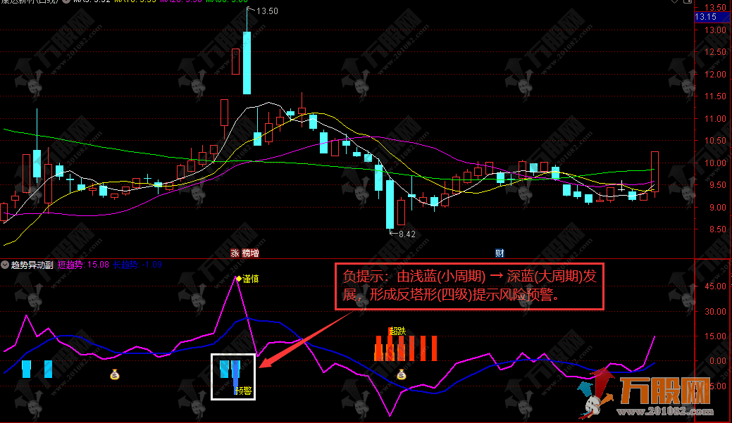 通达信【趋势异动】短期长期趋势异动抄底副图指标+详解
