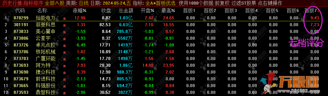 早盘竞价全A【首板优选】排序指标，专为捕捉首板定制，精准竞价排序，七档评分系统，胜率大增！ ...