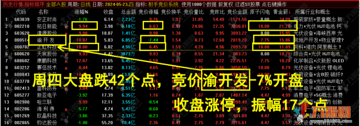 十二星座【射手竞价系统】排序副选指标 本周最好的接力指标基本无败笔 信号不漂移可历史回测 ... ... ... . ...