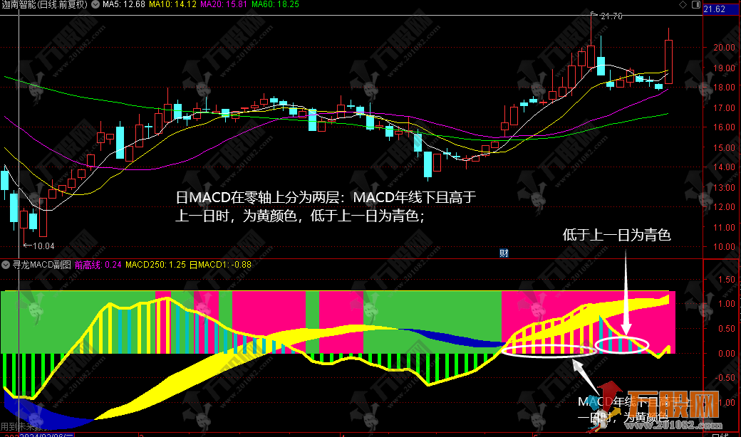 寻龙MACD副图指标公式 看清强势起涨点不打没把握的仗