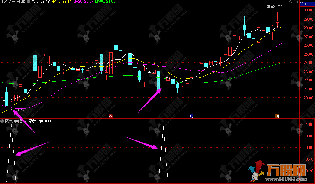 通达信【尾盘淘金】副选/排序指标 尾买低吸第二天冲高卖出 高成功率尾盘战法指标 ...