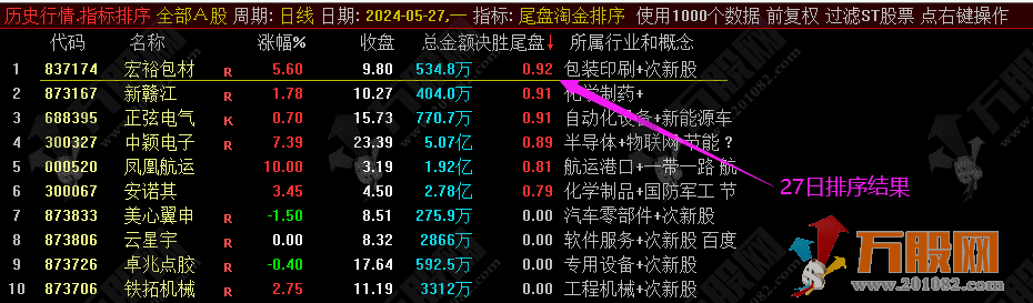 通达信【尾盘淘金】副选/排序指标 尾买低吸第二天冲高卖出 高成功率尾盘战法指标 ...