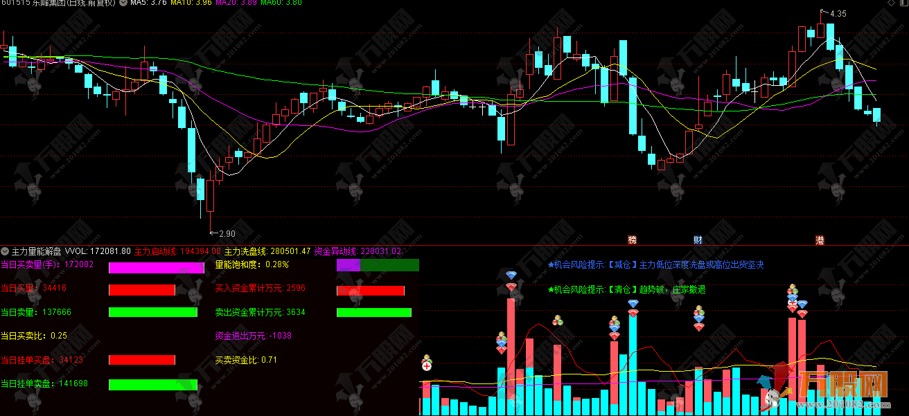【主力量能解盘】副图指标 机会风险实时提示 盘口信息一目了然