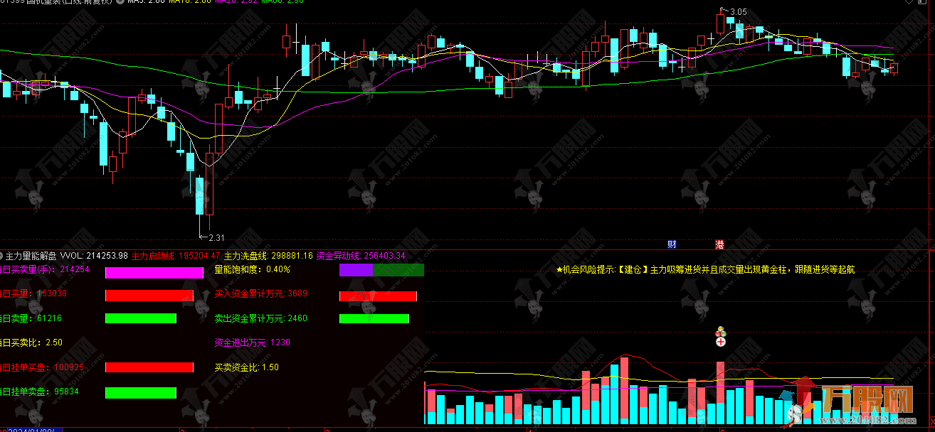 【主力量能解盘】副图指标 机会风险实时提示 盘口信息一目了然