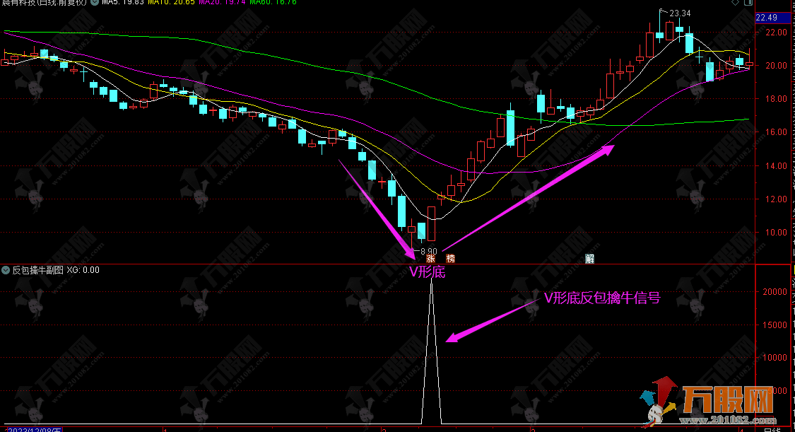 【反包擒牛】底部形态擒大牛，V形走大牛/M走短线 通达信副选指标公式
