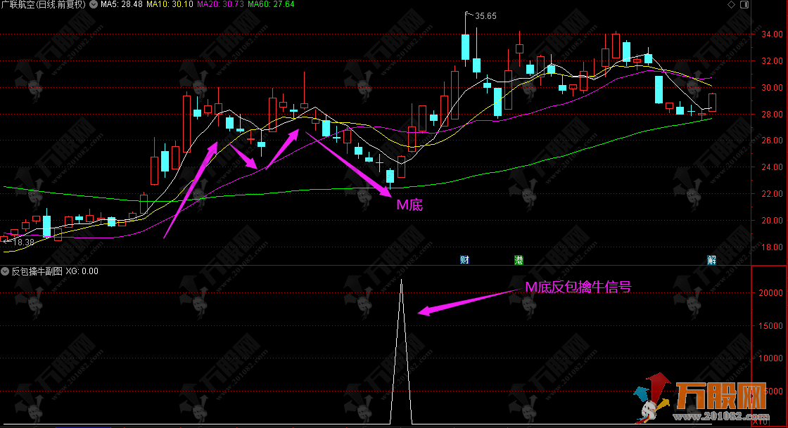 【反包擒牛】底部形态擒大牛，V形走大牛/M走短线 通达信副选指标公式