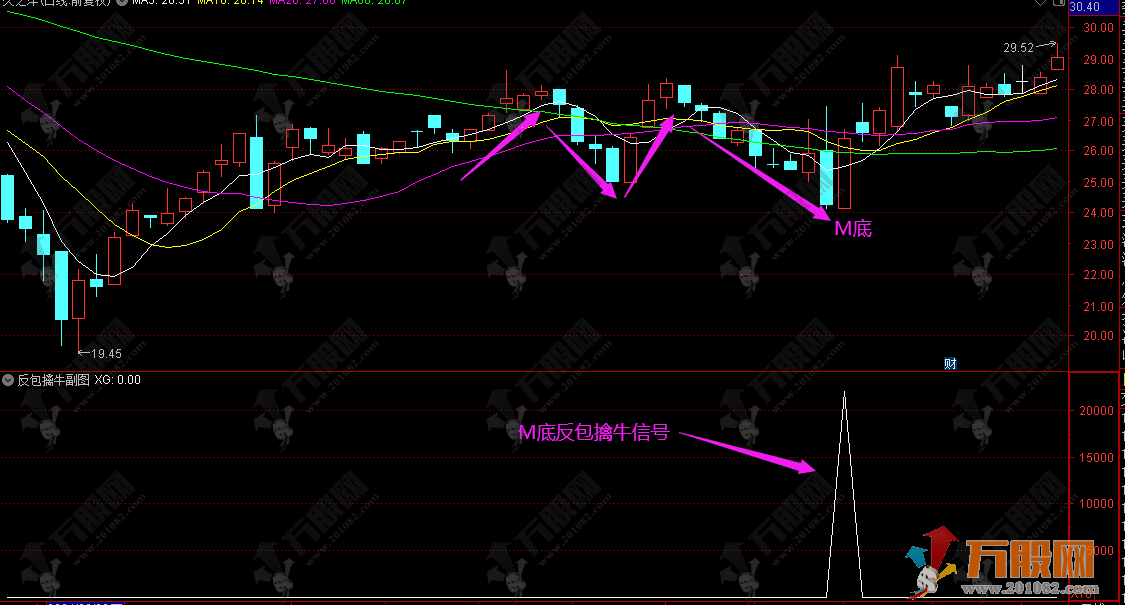 【反包擒牛】底部形态擒大牛，V形走大牛/M走短线 通达信副选指标公式