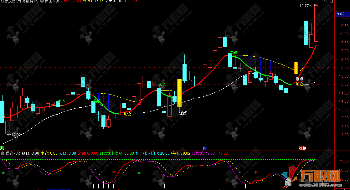 【黄金K线】成功率较高的通达信主图公式，有用法说明