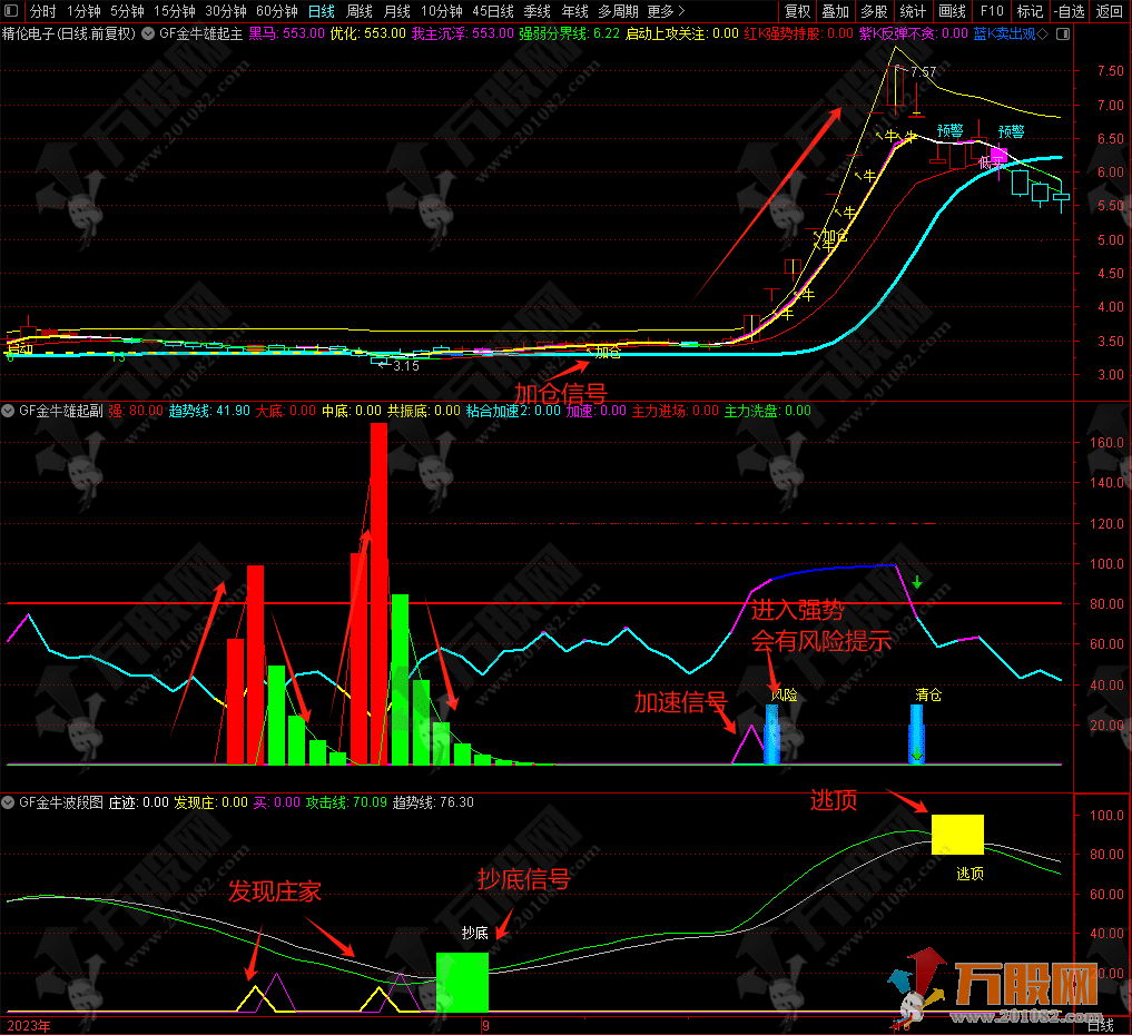 【金牛雄起】主副选全套无加密指标公式  战法比较全面，波段、抄底，抓牛、逃顶都能做到 无未来函数，手机  ...