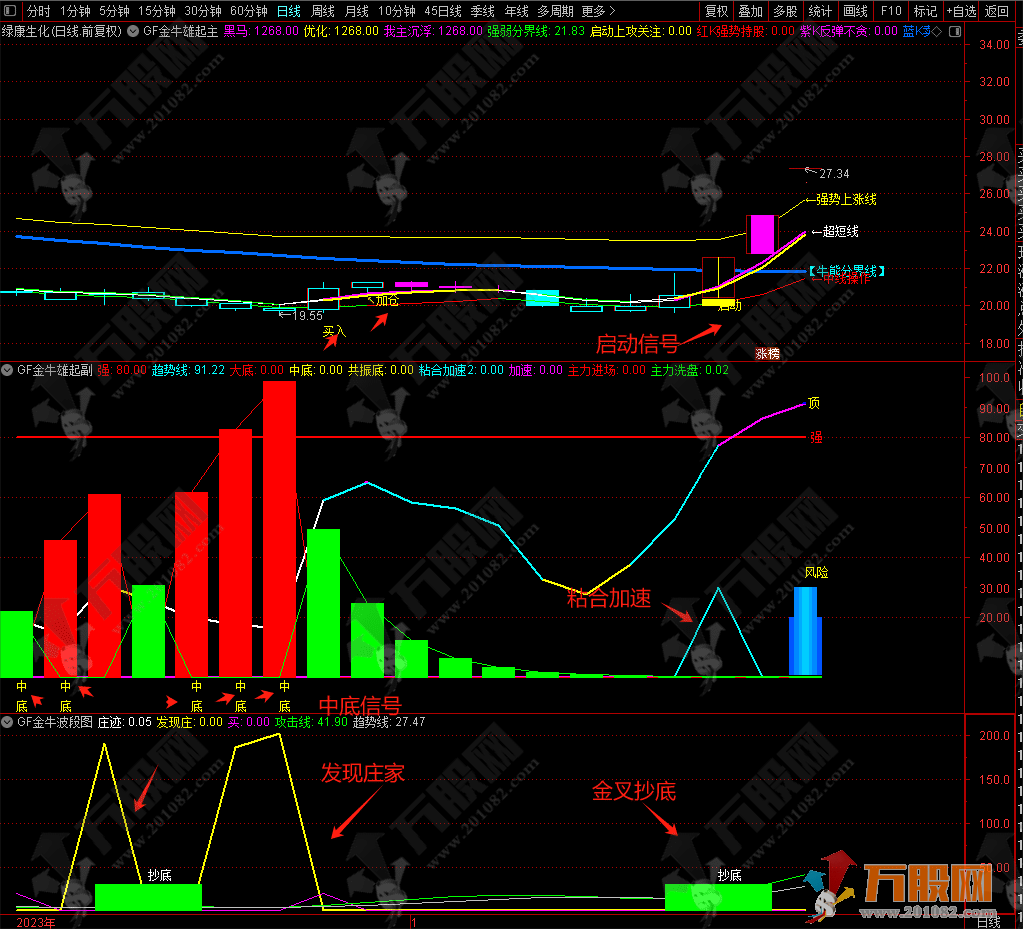 【金牛雄起】主副选全套无加密指标公式  战法比较全面，波段、抄底，抓牛、逃顶都能做到 无未来函数，手机  ...