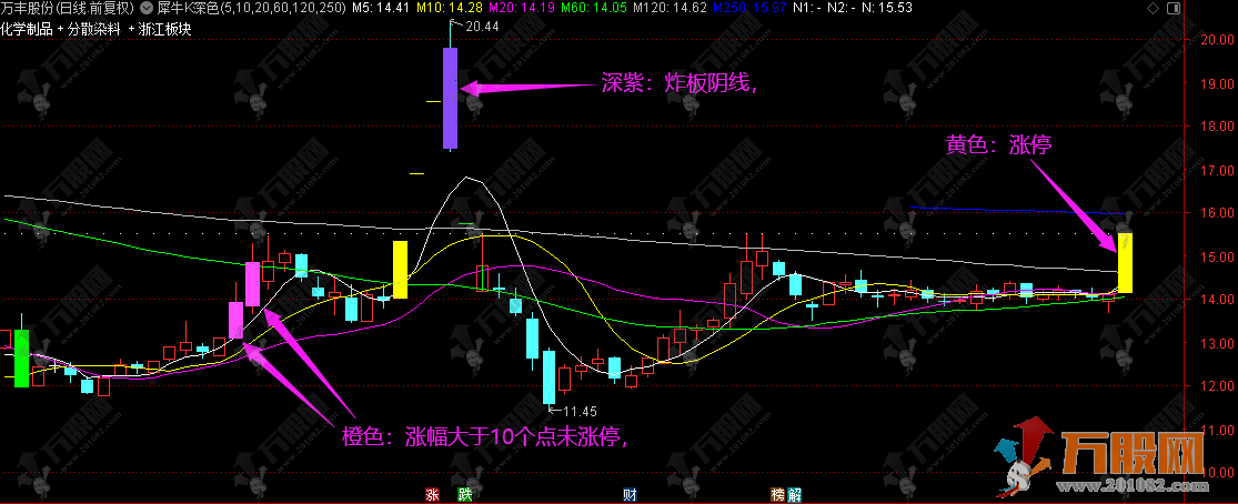 【K线涨停高亮】通达信主图指标 犀牛K深色+指标配色说明