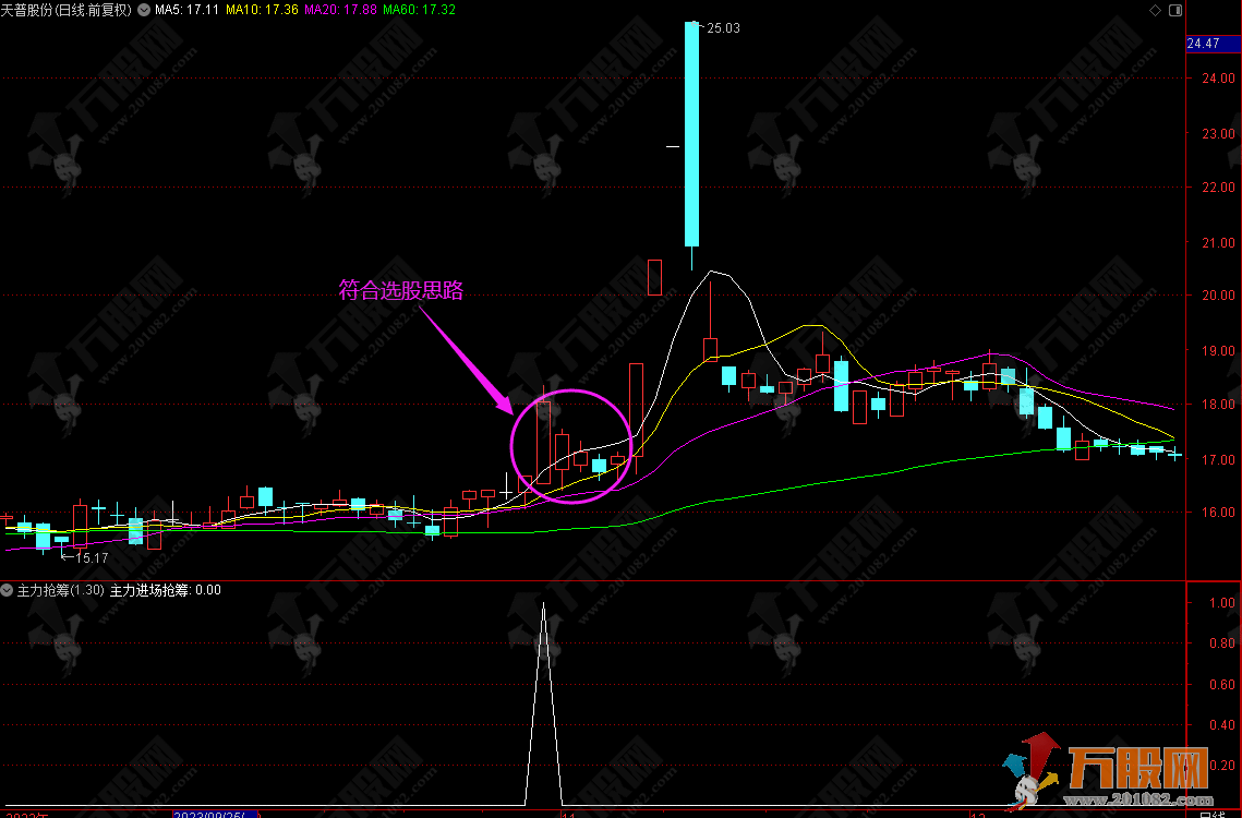【主力抢筹】副选指标 抓住进场吸筹迹象 抢筹回调反一击触发