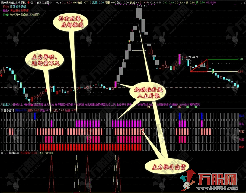 【五子登科】副选指标，启动抓主升无未来函数 收益率极高
