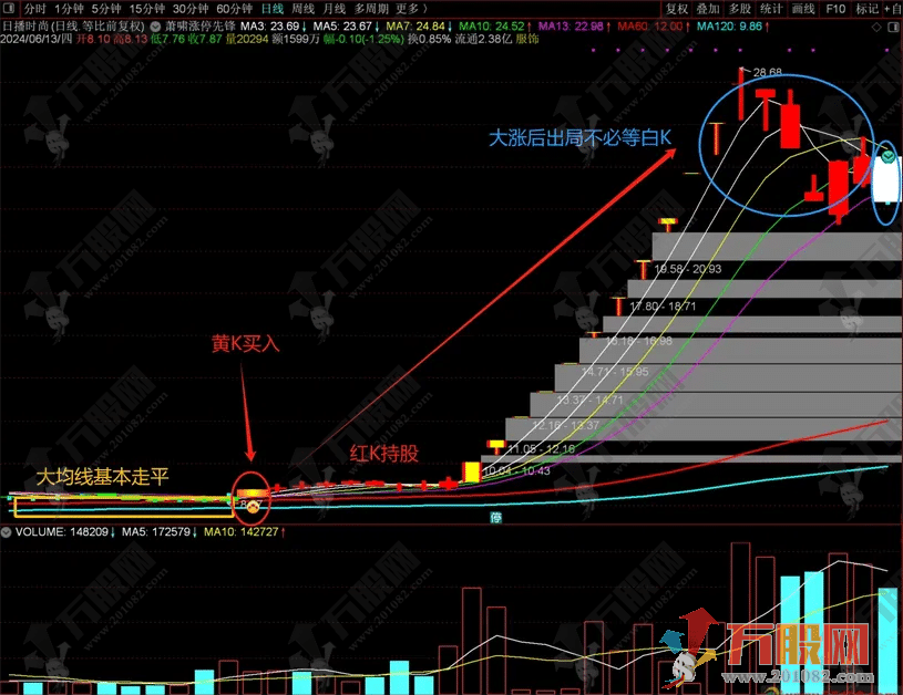 【萧啸涨停先锋】简单有效的主图指标 无未来函数