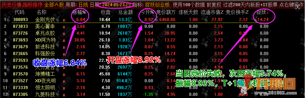 【竞价捉妖创业板】排序副选指标，历史数据可回测，竞价上车，创业板妖股 ... ... ...