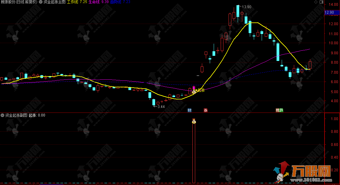 通达信【资金起涨】主副选套装指标 生命线上出钱袋子起涨信号