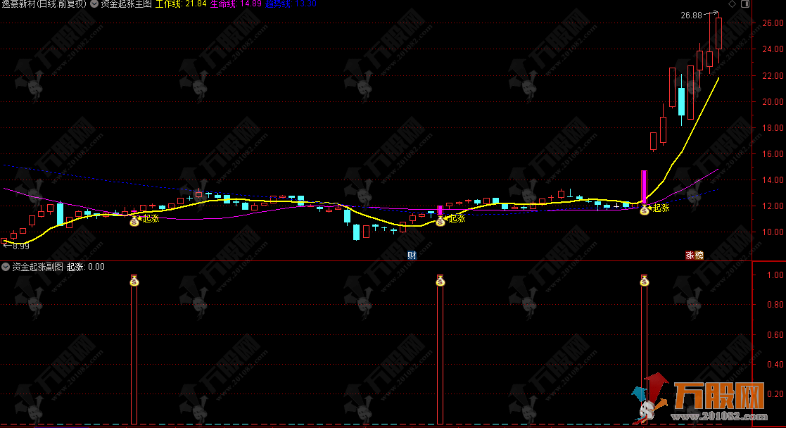 通达信【资金起涨】主副选套装指标 生命线上出钱袋子起涨信号