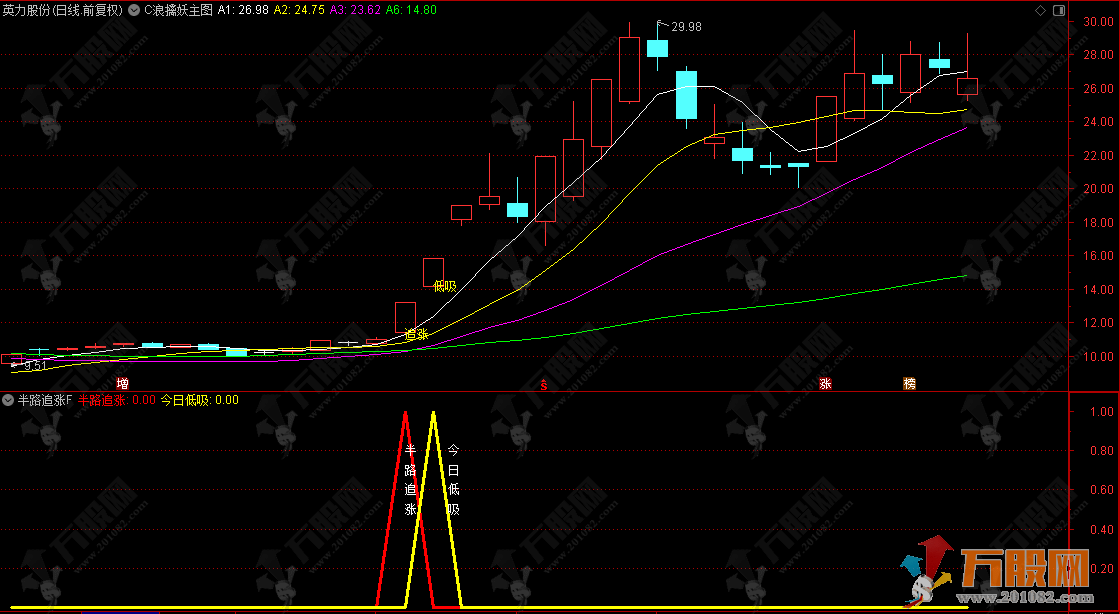 大趋势操盘【半路追涨次日低吸+半路低吸】主副图/选股指标  顺势而为追涨次日低吸 最佳双信号参考手机电脑  ...