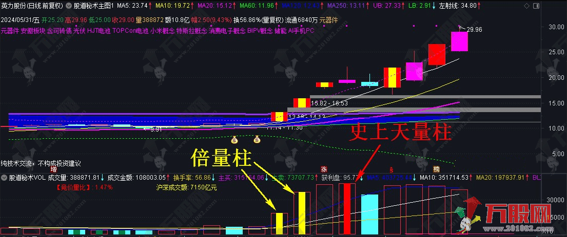 【股道秘术VOL】通达信股道秘术成交量指标3.0版！副图+用法说明