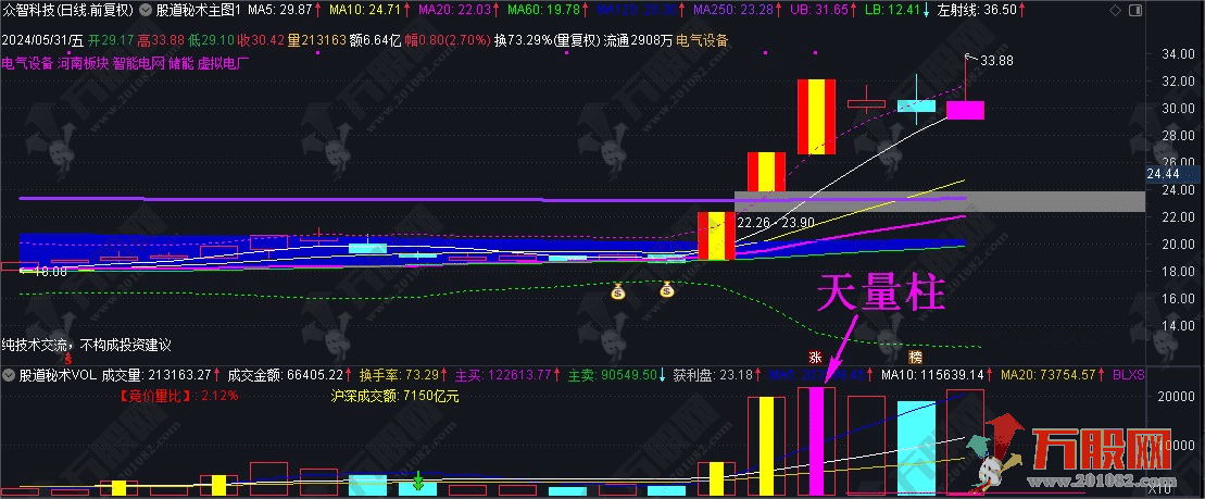 【股道秘术VOL】通达信股道秘术成交量指标3.0版！副图+用法说明