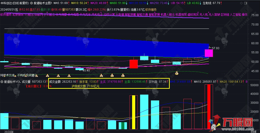 【股道秘术VOL】通达信股道秘术成交量指标3.0版！副图+用法说明