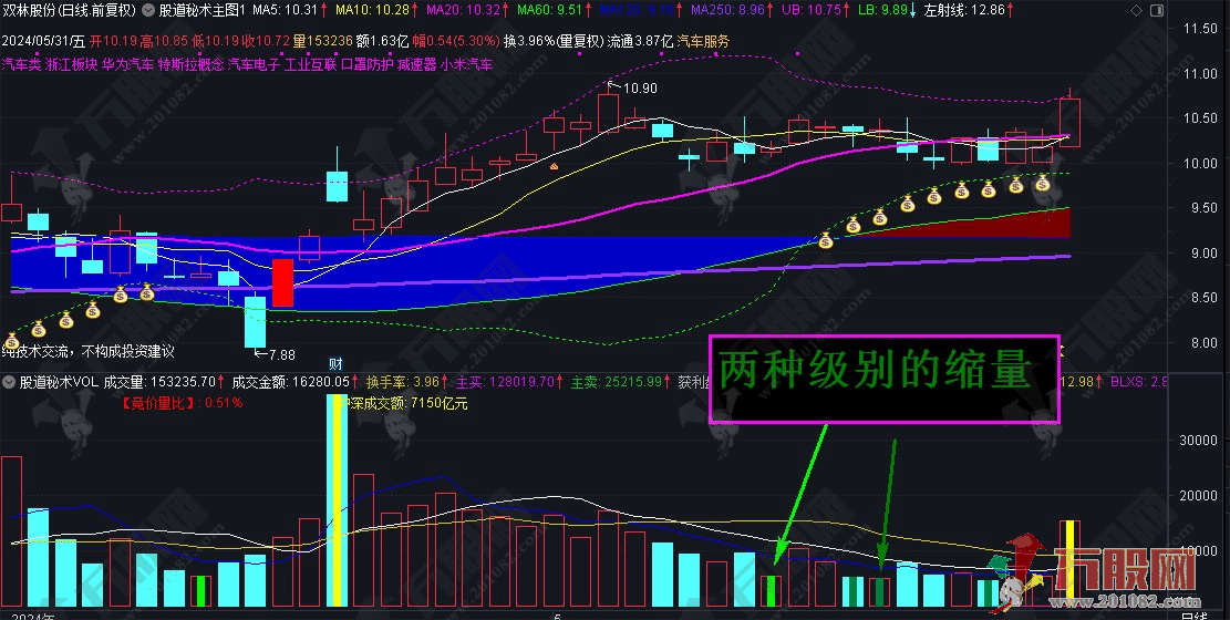 【股道秘术VOL】通达信股道秘术成交量指标3.0版！副图+用法说明