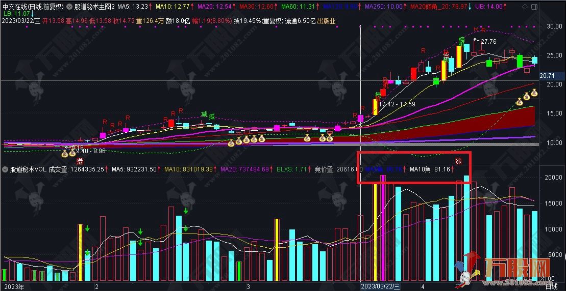 【股道秘术VOL】通达信股道秘术成交量指标3.0版！副图+用法说明