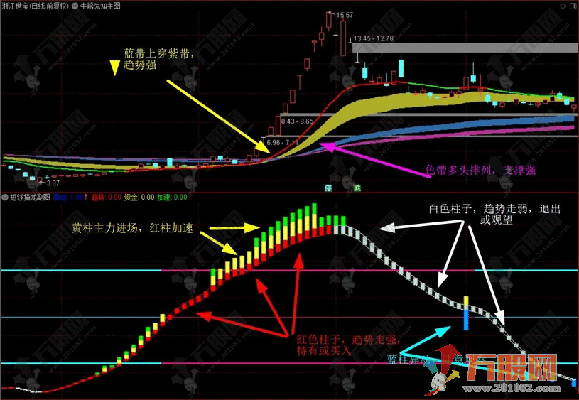 通达信【短线擒龙战法】绝佳短线启动点副图+牛熊先知主图