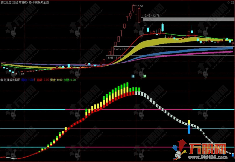 通达信【短线擒龙战法】绝佳短线启动点副图+牛熊先知主图