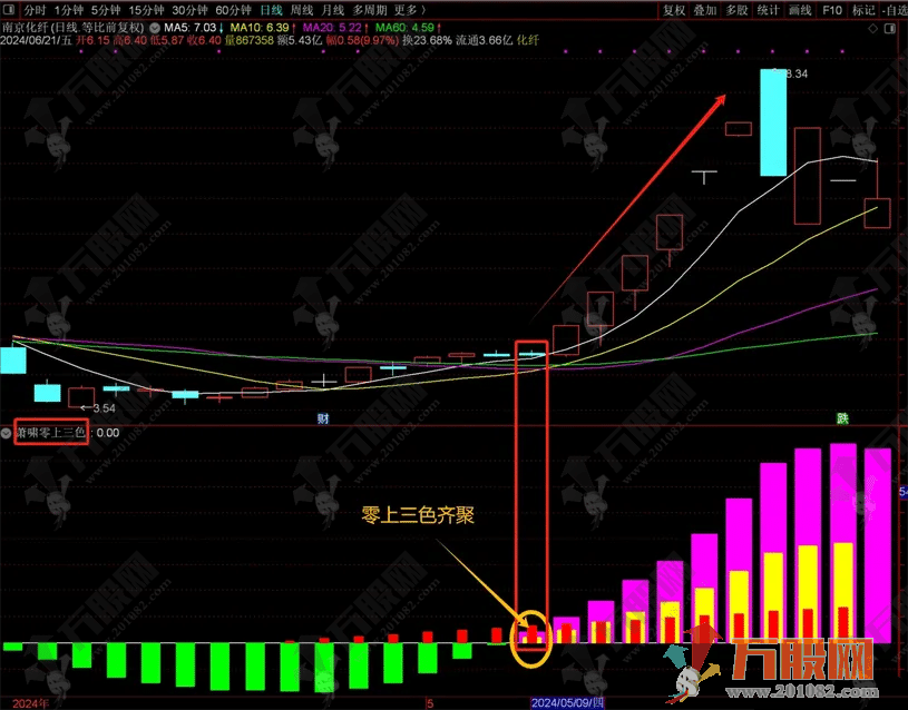 通达信 【萧啸零上三色】副选指标 简单易用 无未来函数