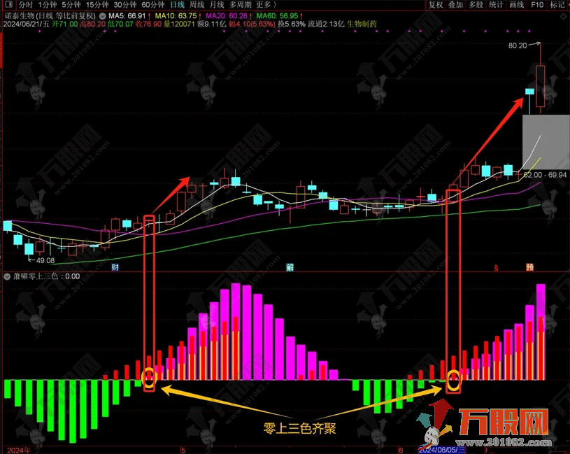 通达信 【萧啸零上三色】副选指标 简单易用 无未来函数