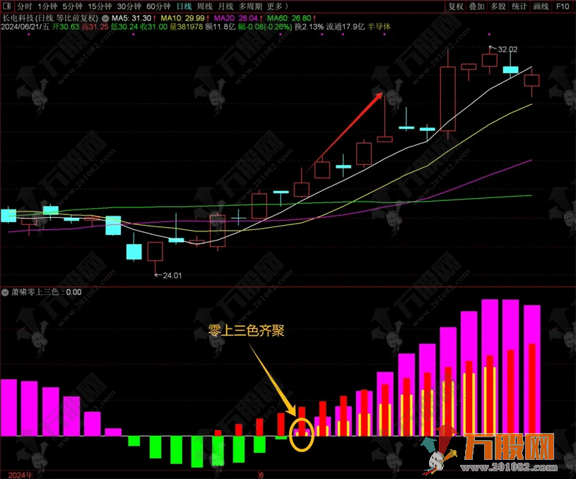 通达信 【萧啸零上三色】副选指标 简单易用 无未来函数