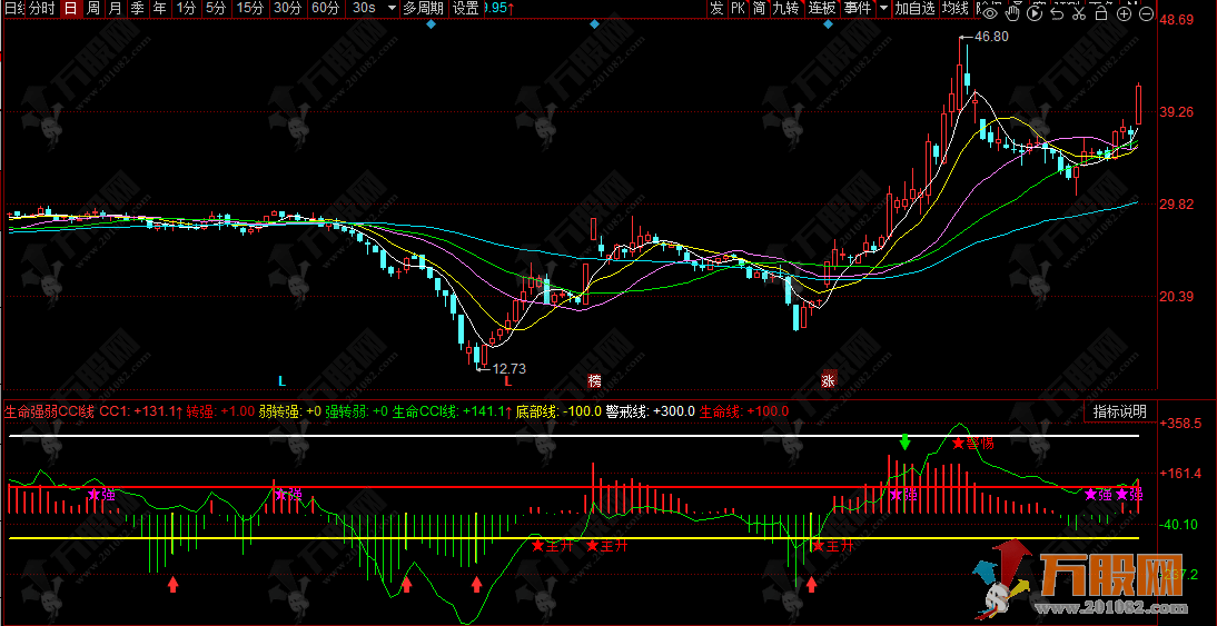 生命强弱CCI线 副图指标 对于买进卖出有极高的整合判断价值