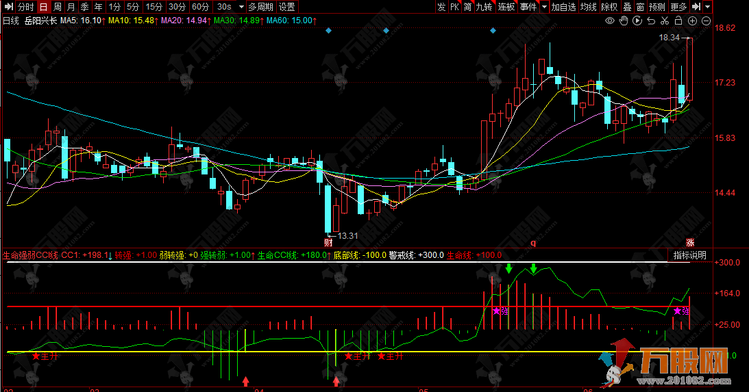 生命强弱CCI线 副图指标 对于买进卖出有极高的整合判断价值
